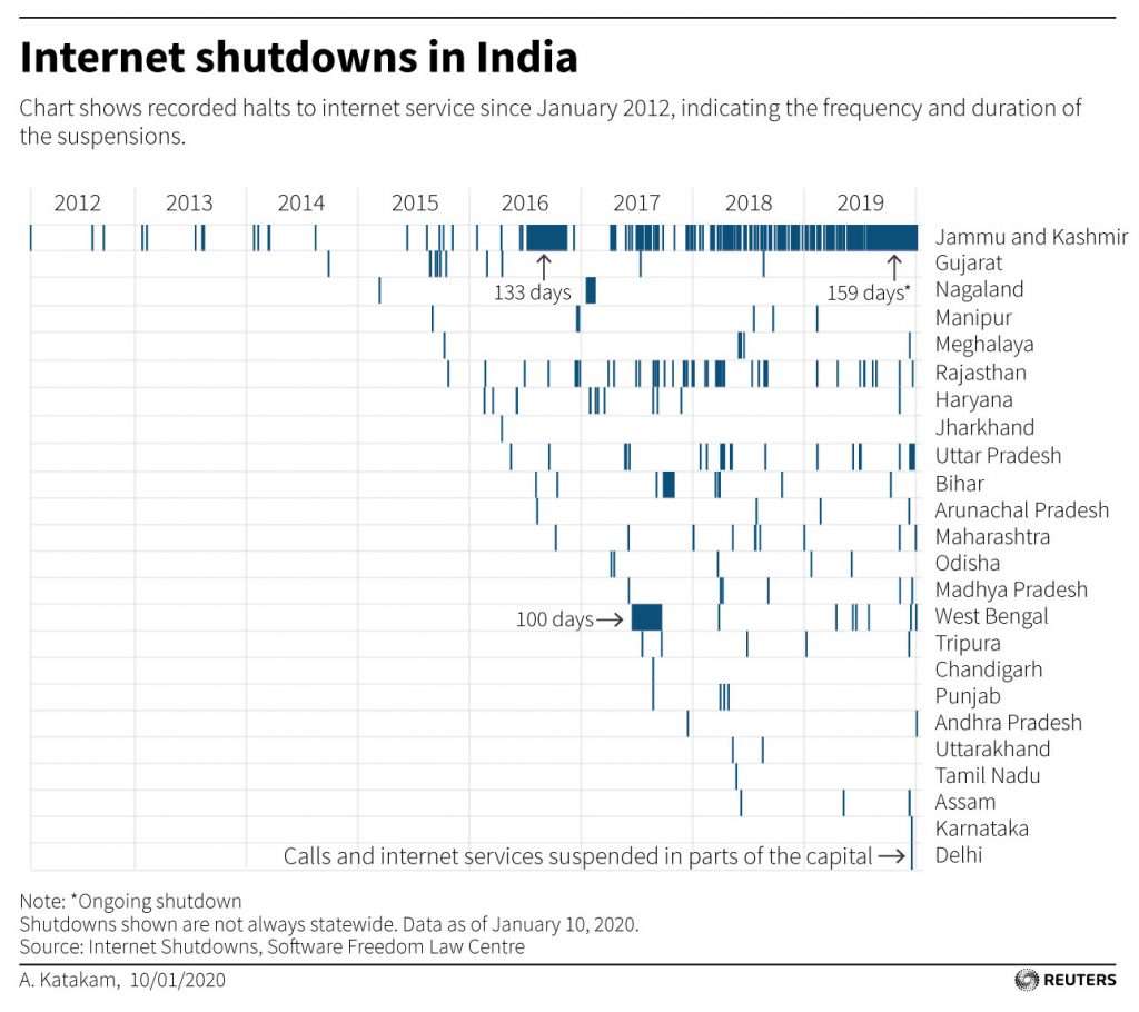 Internet shutdowns India